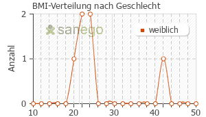Graph: BMI-Verteilung bei Dysto Loges S nach Geschlecht