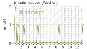 Graph: Einnahmedauer von Dysto Loges S