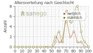 Graph: Altersverteilung bei EZETROL nach Geschlecht