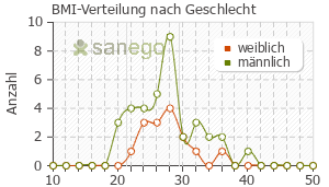 Graph: BMI-Verteilung bei EZETROL nach Geschlecht