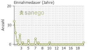 Graph: Einnahmedauer von EZETROL