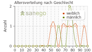 Graph: Altersverteilung bei Ebrantil nach Geschlecht