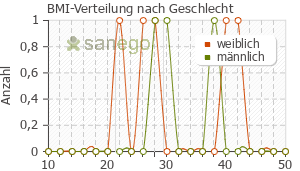 Graph: BMI-Verteilung bei Ebrantil nach Geschlecht