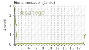 Graph: Einnahmedauer von Ebrantil