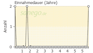 Graph: Einnahmedauer von Ecofenac