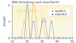 Graph: BMI-Verteilung bei Ecural nach Geschlecht