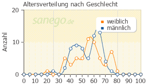 Graph: Altersverteilung bei Edronax nach Geschlecht