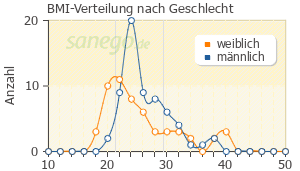 Graph: BMI-Verteilung bei Edronax nach Geschlecht