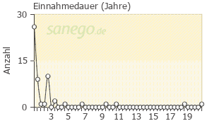 Graph: Einnahme-Dauer von Edronax