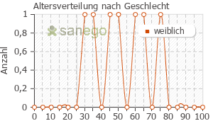 Graph: Altersverteilung bei Effortil nach Geschlecht