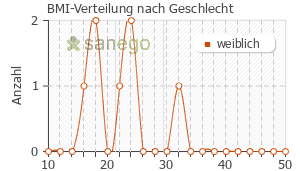 Graph: BMI-Verteilung bei Effortil nach Geschlecht