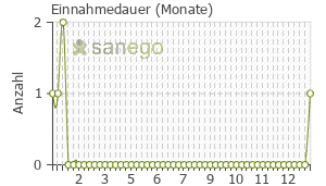 Graph: Einnahmedauer von Effortil