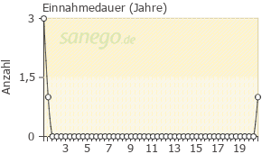 Graph: Einnahmedauer von Eisen