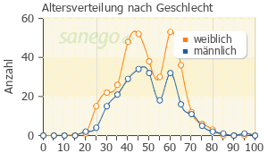Graph: Altersverteilung bei Elontril nach Geschlecht