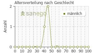 Graph: Altersverteilung bei Emesan nach Geschlecht