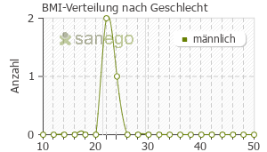 Graph: BMI-Verteilung bei Emesan nach Geschlecht