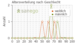 Graph: Altersverteilung bei Emselex nach Geschlecht