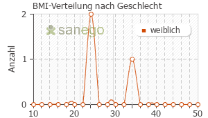Graph: BMI-Verteilung bei Emselex nach Geschlecht