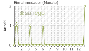 Graph: Einnahmedauer von Emselex
