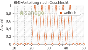 Graph: BMI-Verteilung bei EnaHexal nach Geschlecht