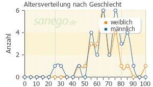 Graph: Altersverteilung bei Enalapril nach Geschlecht