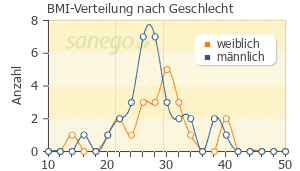 Graph: BMI-Verteilung bei Enalapril nach Geschlecht
