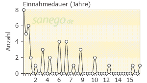 Graph: Einnahme-Dauer von Enalapril
