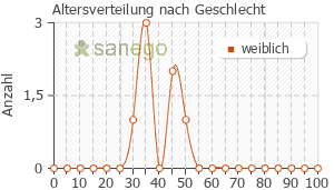 Graph: Altersverteilung bei Endovelle nach Geschlecht