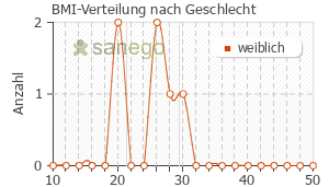 Graph: BMI-Verteilung bei Endovelle nach Geschlecht