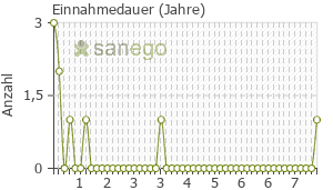 Graph: Einnahmedauer von Endovelle