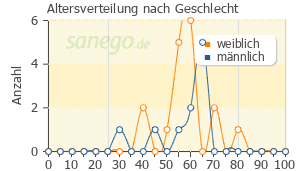 Graph: Altersverteilung bei Endoxan nach Geschlecht
