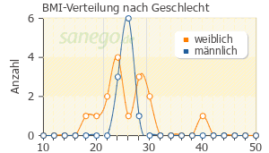 Graph: BMI-Verteilung bei Endoxan nach Geschlecht