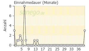Graph: Einnahme-Dauer von Endoxan
