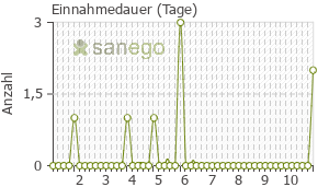 Graph: Einnahmedauer von Enoxor