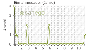 Graph: Einnahmedauer von Entocort