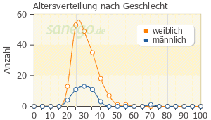 Graph: Altersverteilung bei Epiduo nach Geschlecht