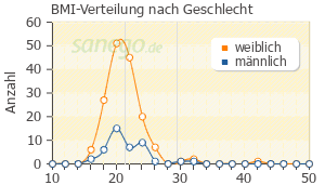 Graph: BMI-Verteilung bei Epiduo nach Geschlecht