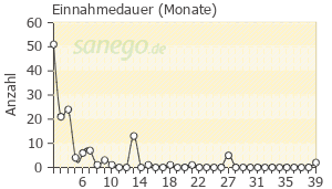 Graph: Einnahme-Dauer von Epiduo