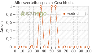 Graph: Altersverteilung bei EryHEXAL nach Geschlecht