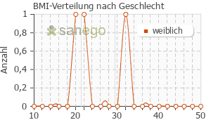 Graph: BMI-Verteilung bei EryHEXAL nach Geschlecht