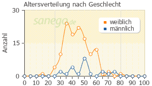 Graph: Altersverteilung bei Erythromycin nach Geschlecht