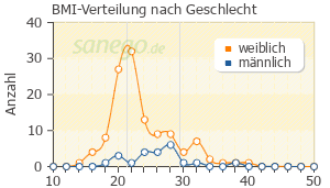 Graph: BMI-Verteilung bei Erythromycin nach Geschlecht