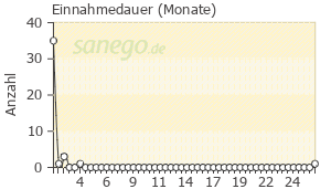 Graph: Einnahme-Dauer von Erythromycin