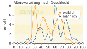 Graph: Altersverteilung bei Esomeprazol nach Geschlecht