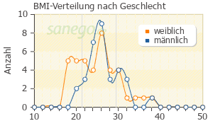 Graph: BMI-Verteilung bei Esomeprazol nach Geschlecht