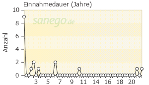Graph: Einnahme-Dauer von Esomeprazol
