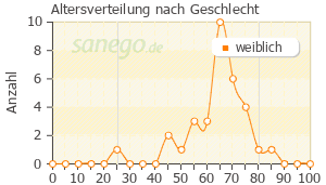 Graph: Altersverteilung bei Estreva-Gel nach Geschlecht