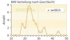 Graph: BMI-Verteilung bei Estreva-Gel nach Geschlecht