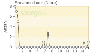 Graph: Einnahmedauer von Estreva-Gel