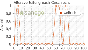 Graph: Altersverteilung bei Euphrasia N nach Geschlecht